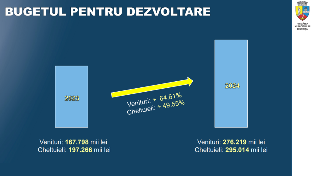 Primarul Ioan Turc a prezentat bugetul Bistriței 2024